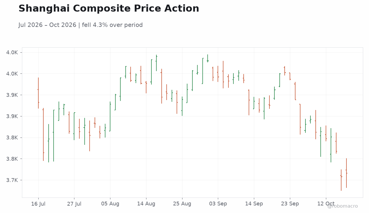 Shanghai Composite Price Action