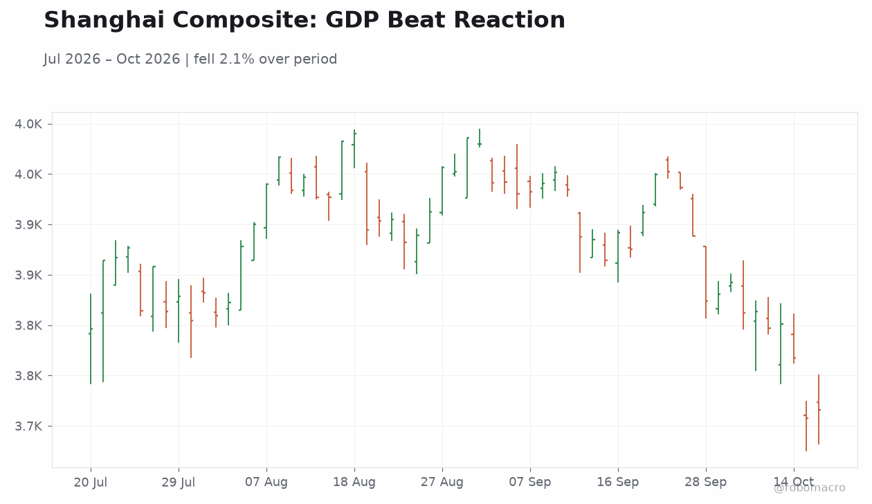 Shanghai Composite: GDP Beat Reaction