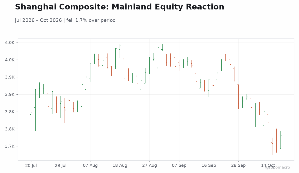 Shanghai Composite: Mainland Equity Reaction