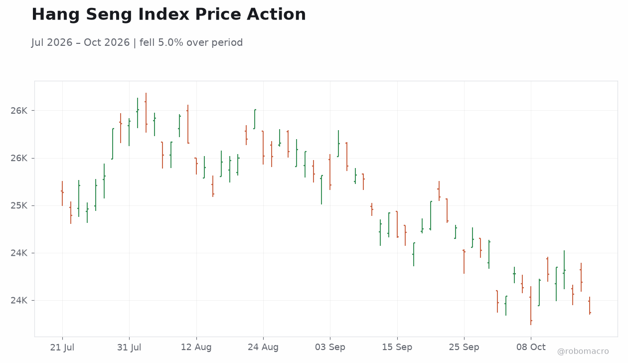 Hang Seng Index Price Action