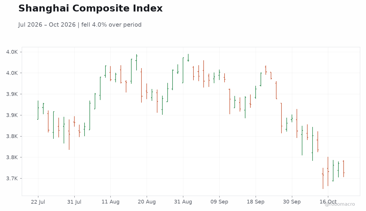 Shanghai Composite Index