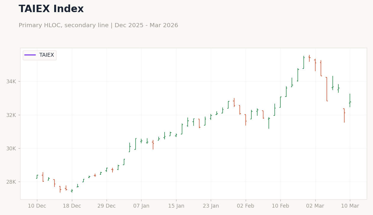 TAIEX Index