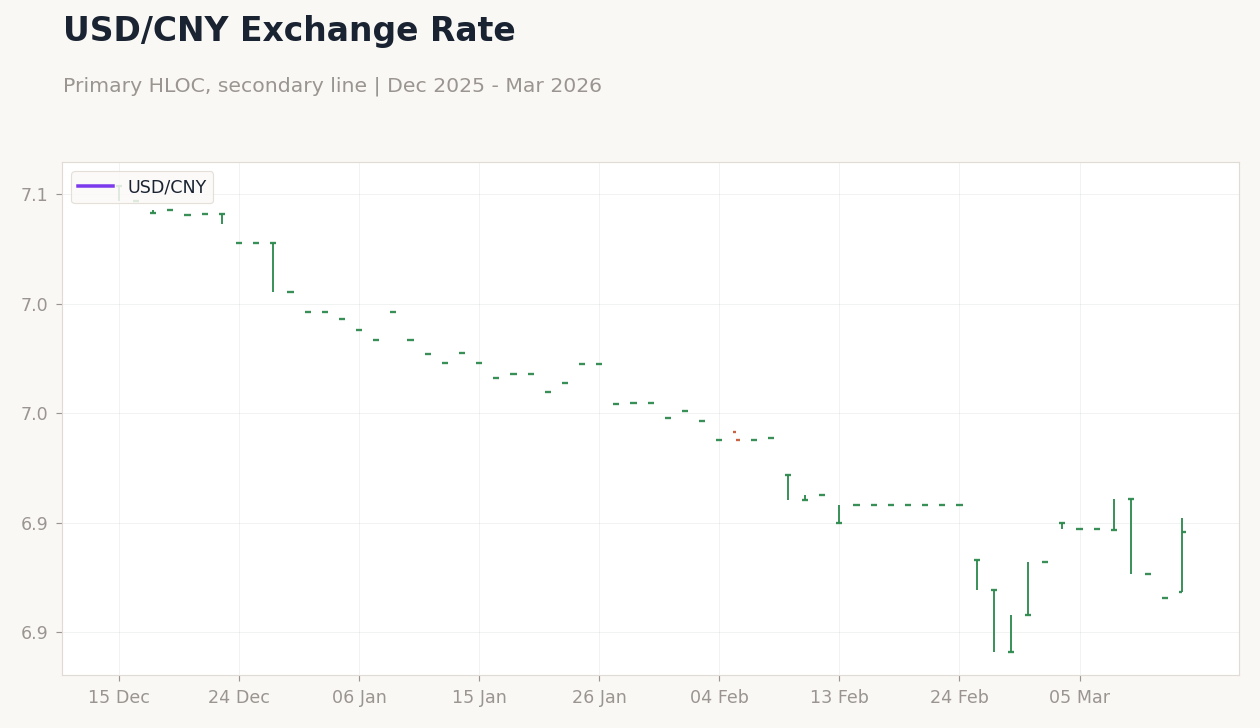 USD/CNY Exchange Rate
