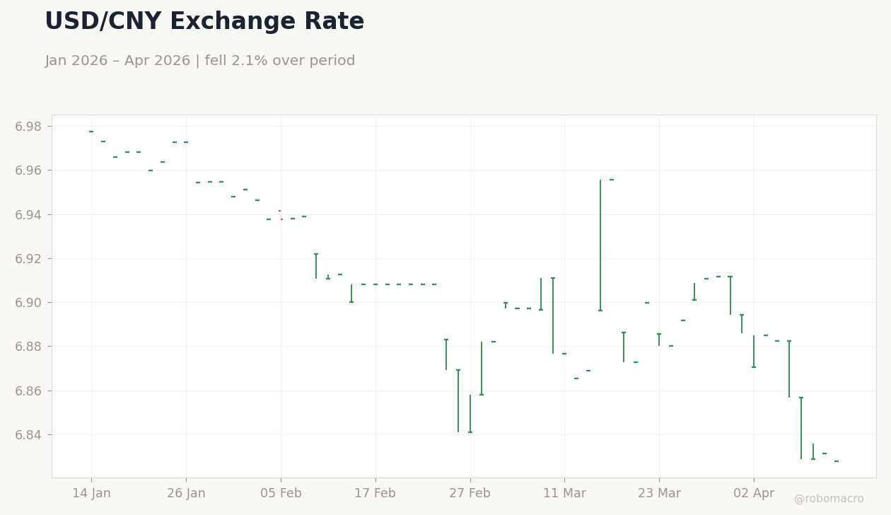 USD/CNY Exchange Rate