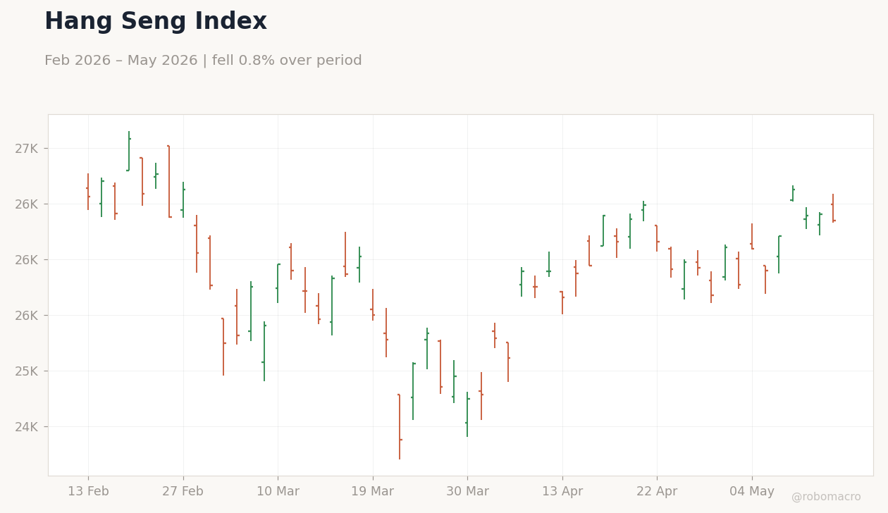 Hang Seng Index