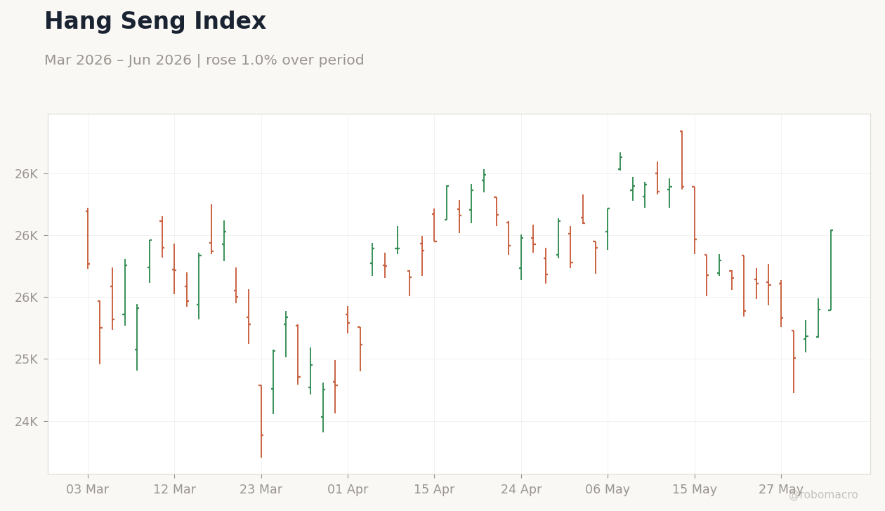 Hang Seng Index