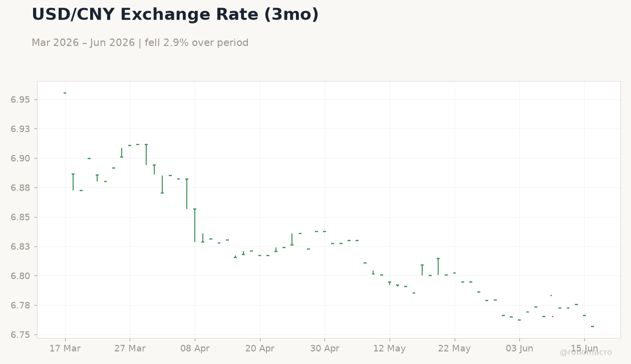 USD/CNY Exchange Rate (3mo)