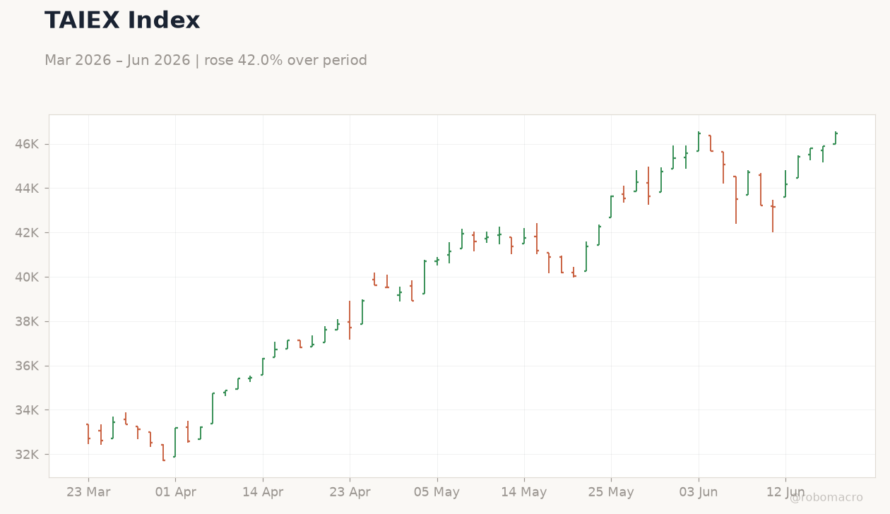 TAIEX Index