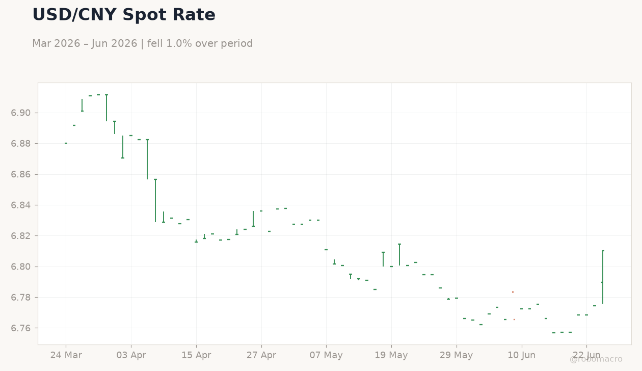 USD/CNY Spot Rate