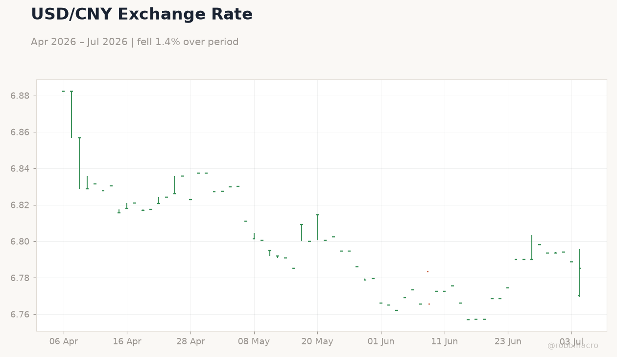 USD/CNY Exchange Rate