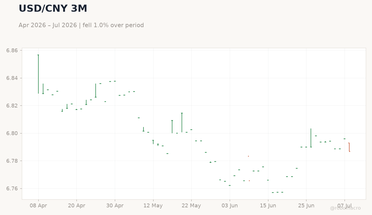 USD/CNY 3M