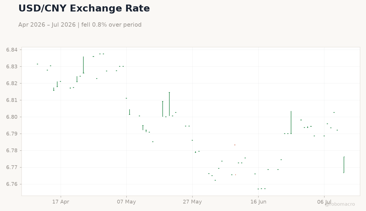 USD/CNY Exchange Rate