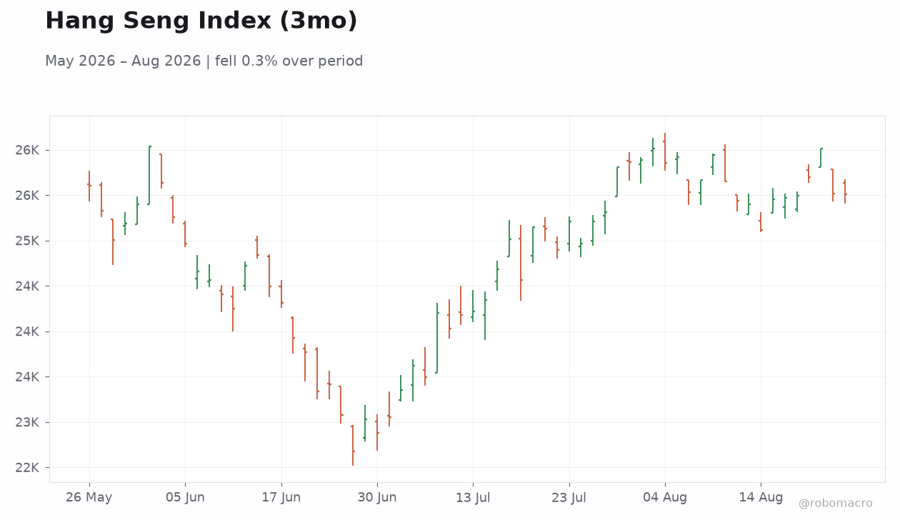 Hang Seng Index (3mo)