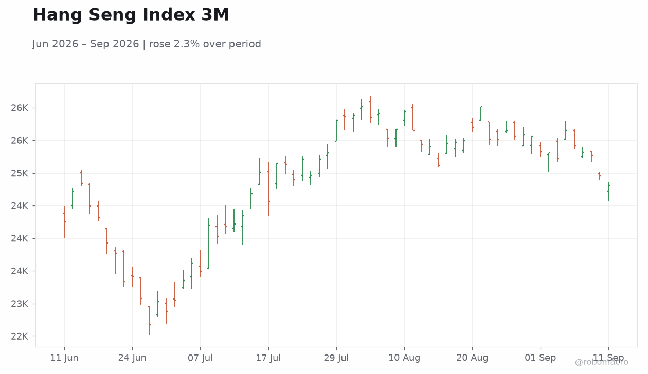 Hang Seng Index 3M