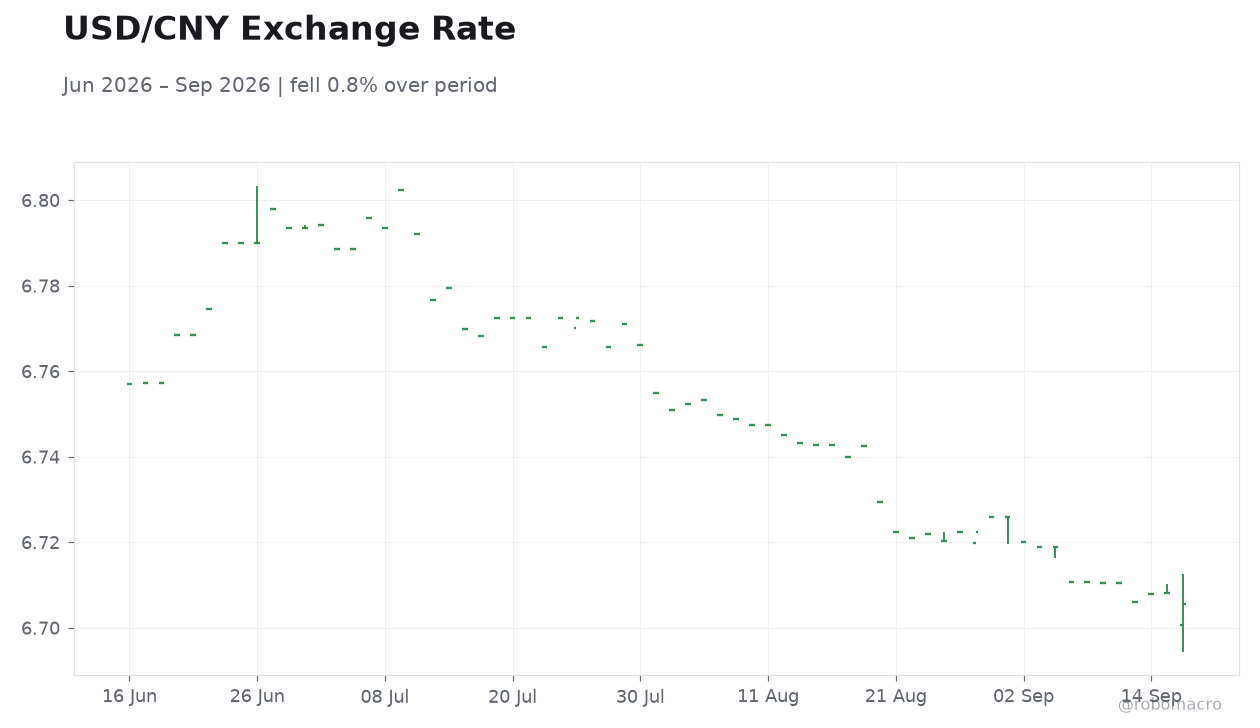 USD/CNY Exchange Rate