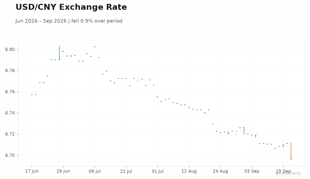 USD/CNY Exchange Rate