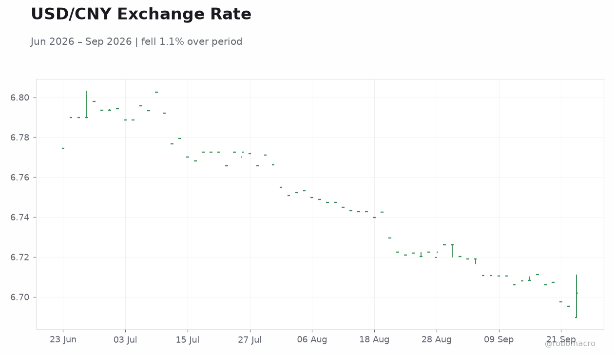 USD/CNY Exchange Rate