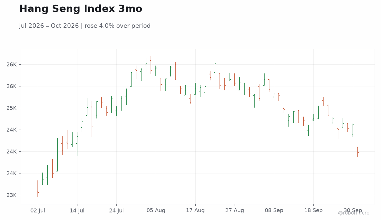 Hang Seng Index 3mo