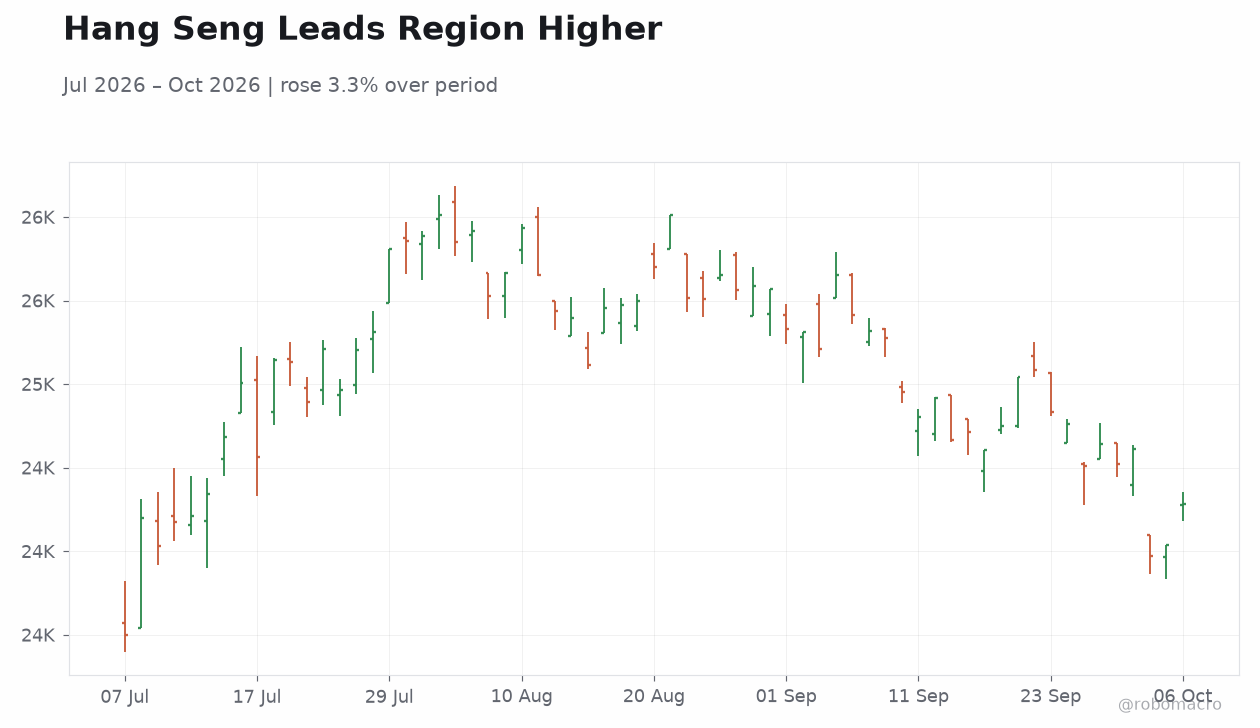 Hang Seng Leads Region Higher