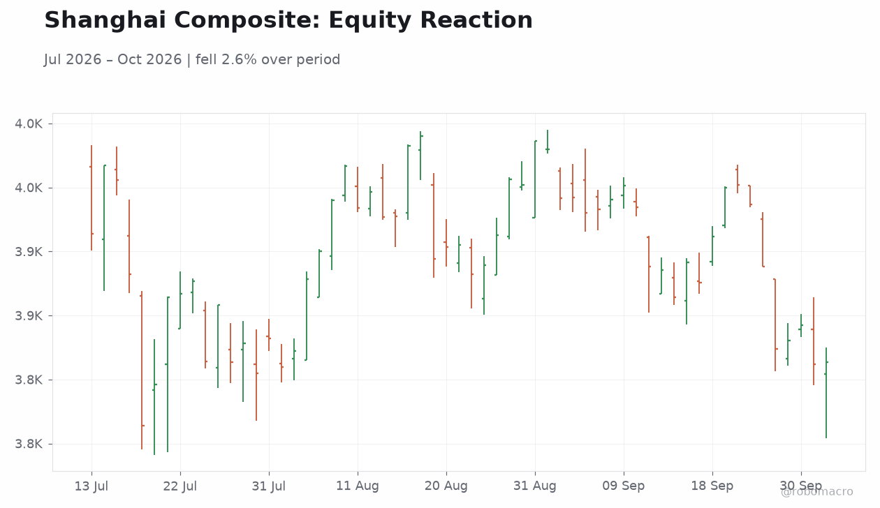 Shanghai Composite: Equity Reaction
