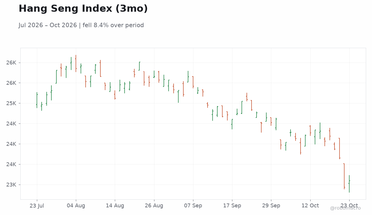Hang Seng Index (3mo)