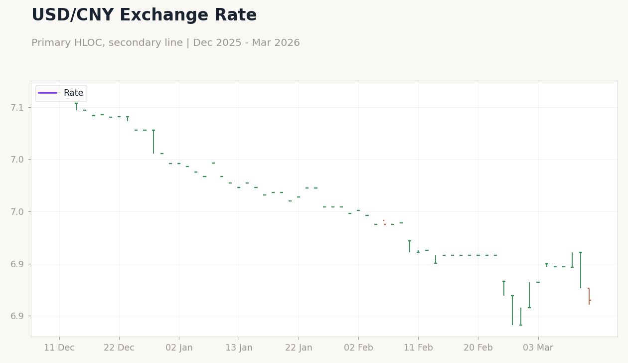 USD/CNY Exchange Rate