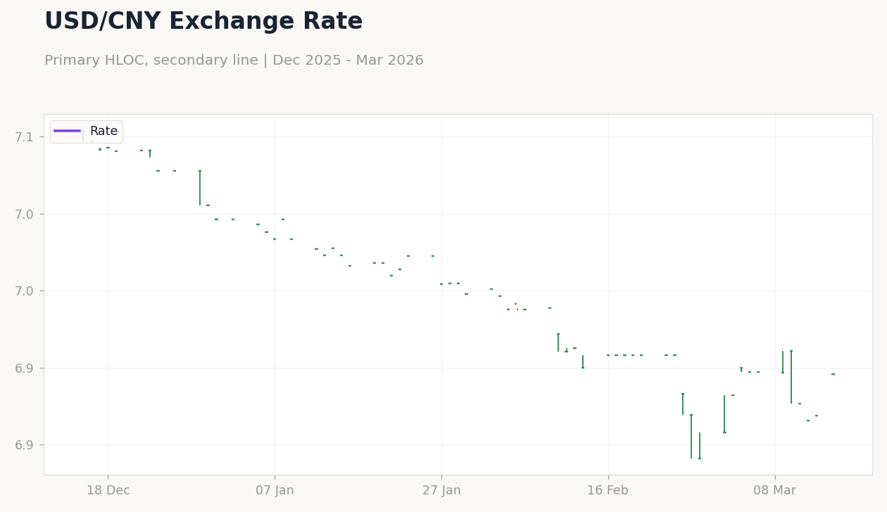 USD/CNY Exchange Rate