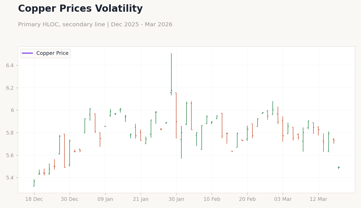 Copper Prices Volatility