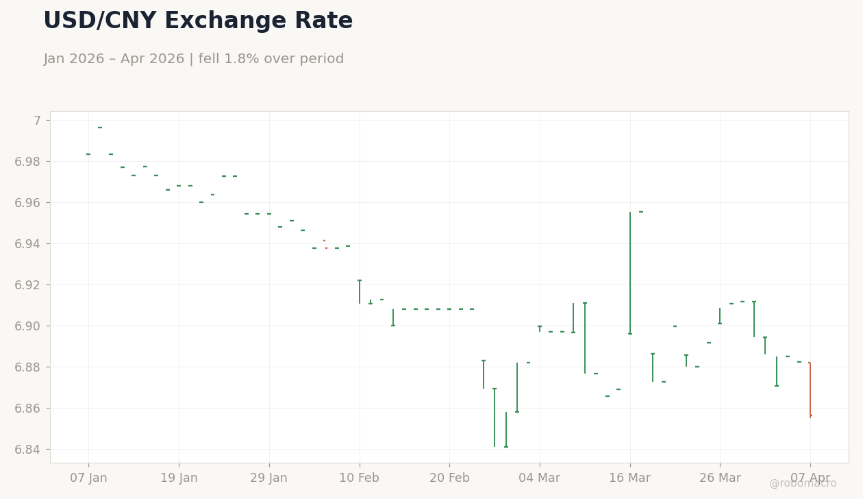 USD/CNY Exchange Rate