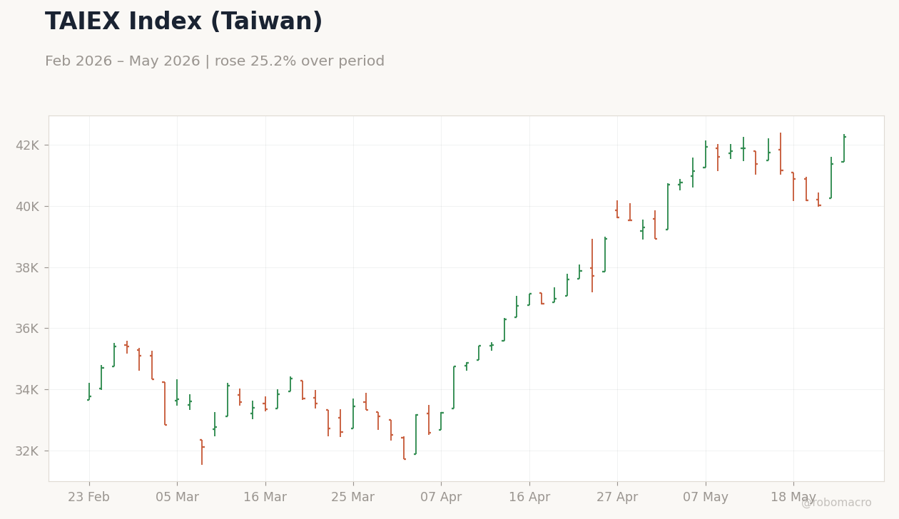 TAIEX Index (Taiwan)