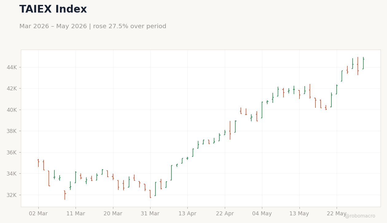 TAIEX Index