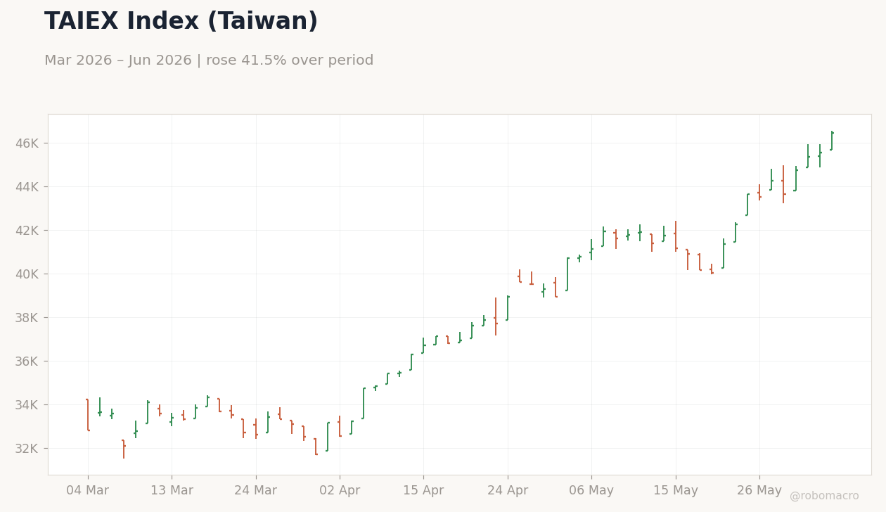 TAIEX Index (Taiwan)