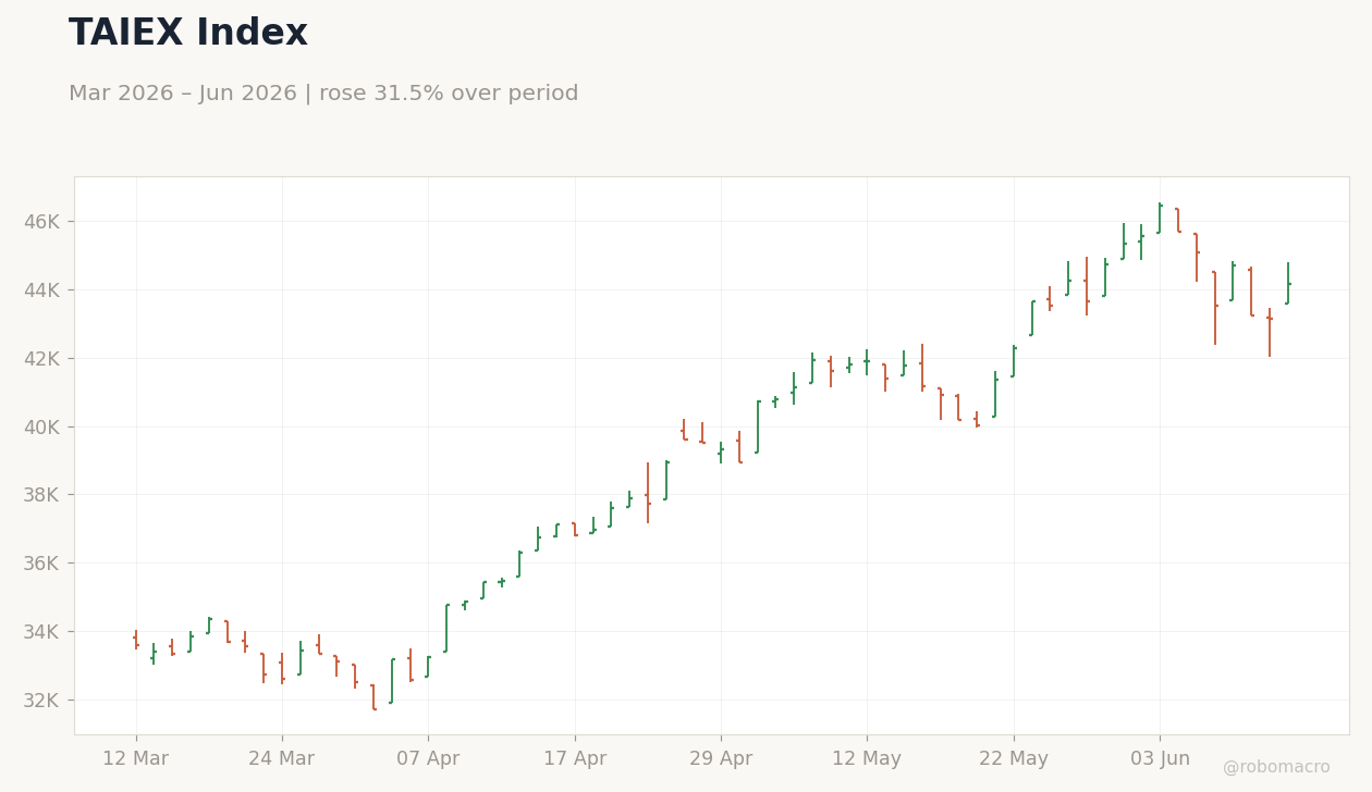 TAIEX Index