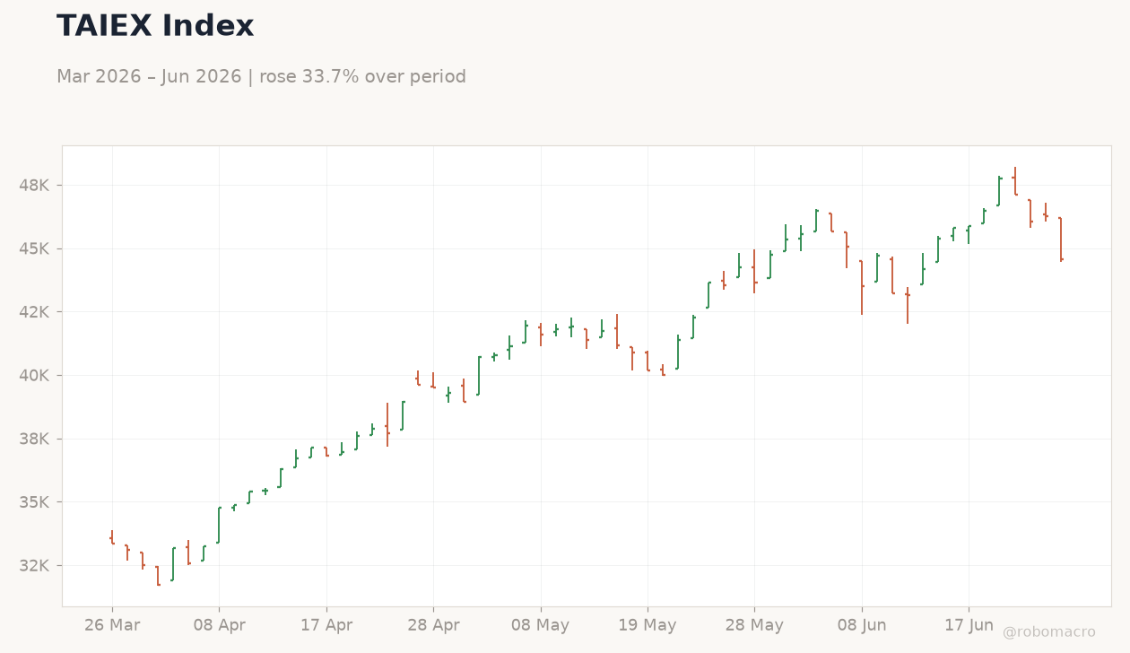 TAIEX Index