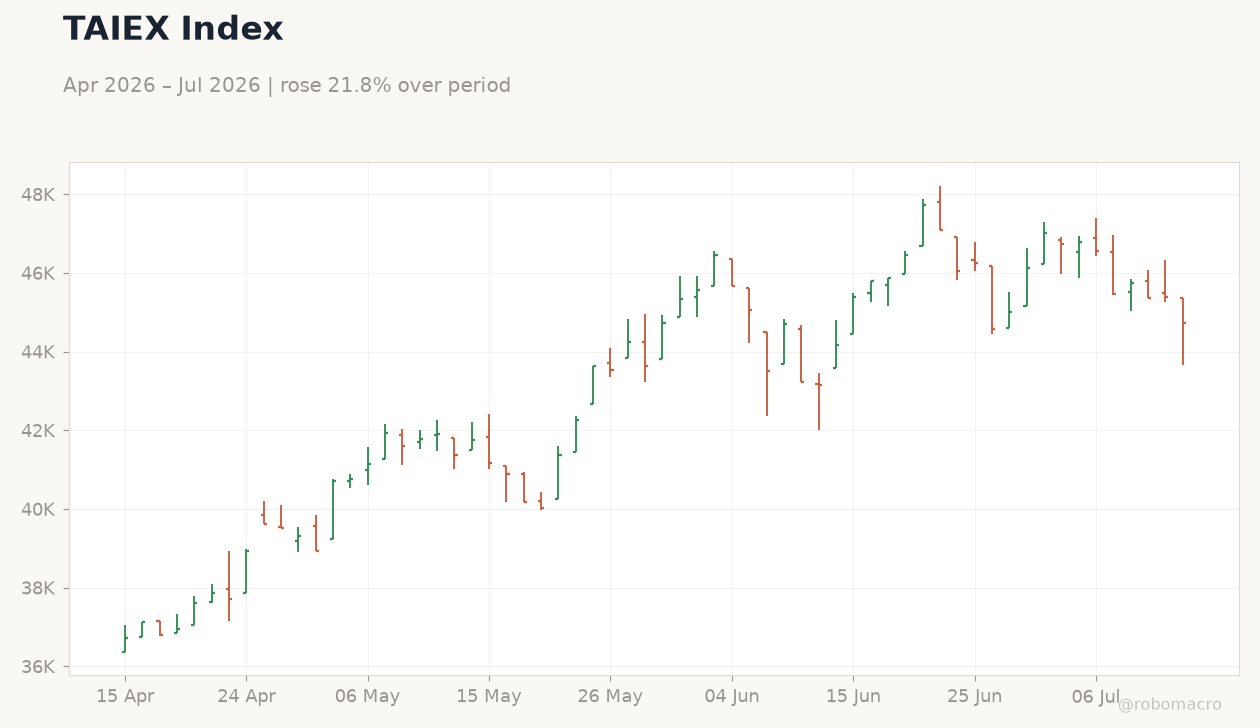 TAIEX Index