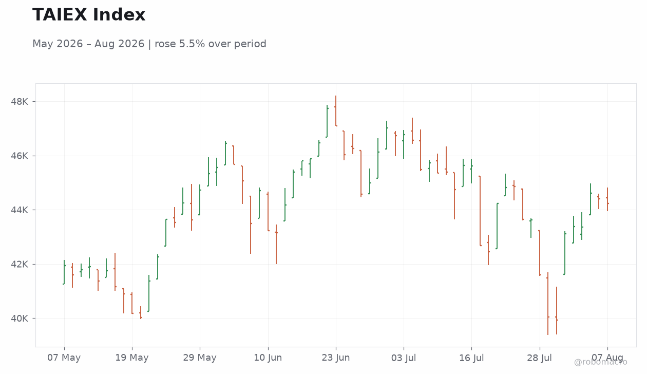 TAIEX Index