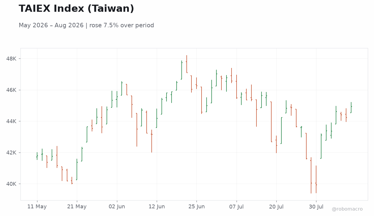 TAIEX Index (Taiwan)