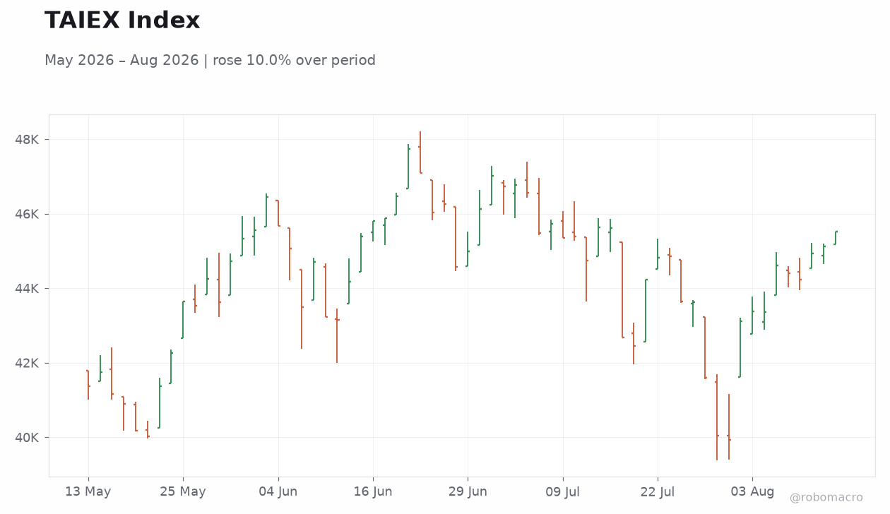 TAIEX Index