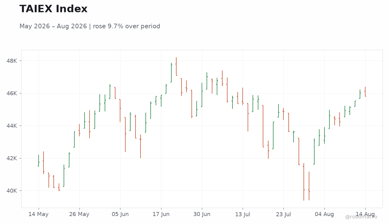 TAIEX Index
