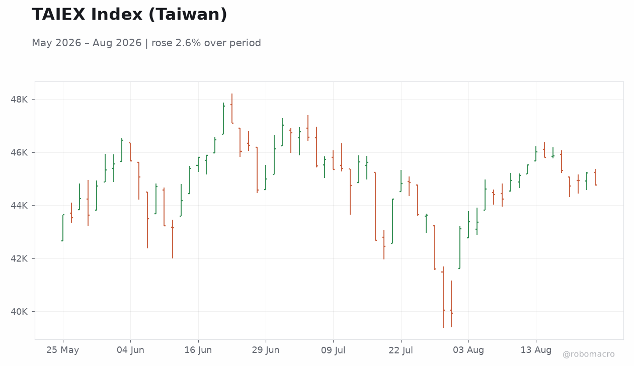 TAIEX Index (Taiwan)