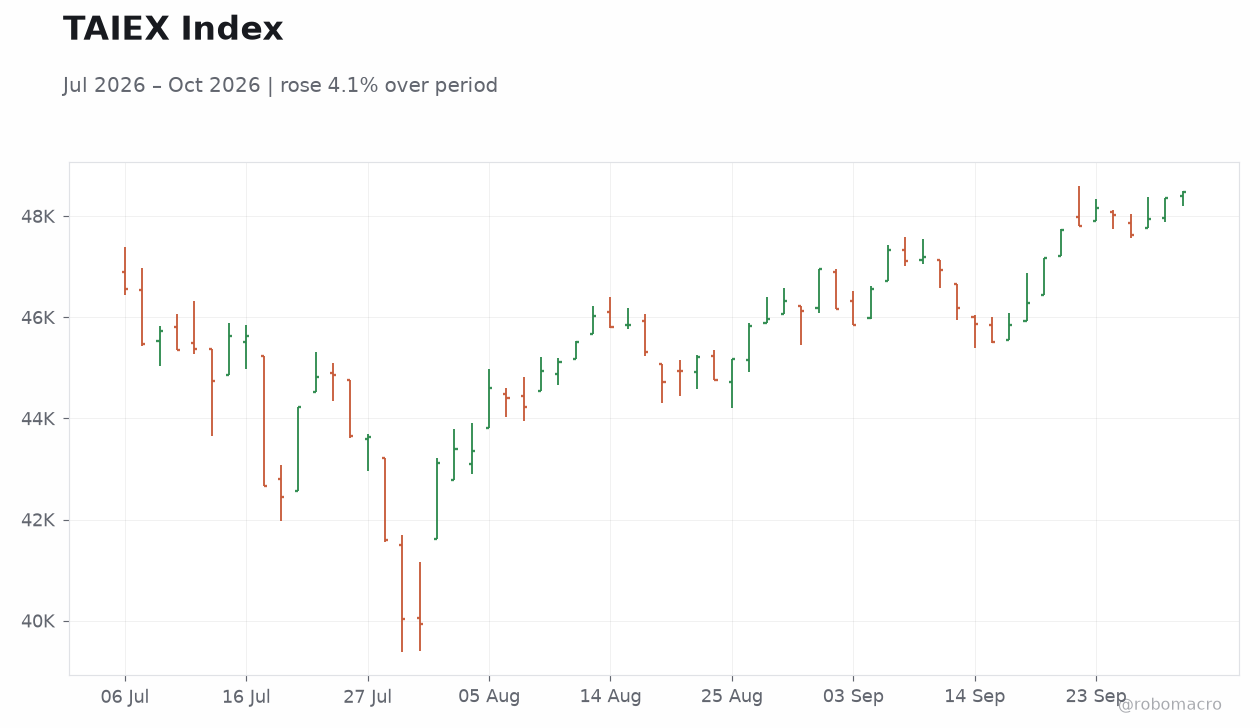 TAIEX Index