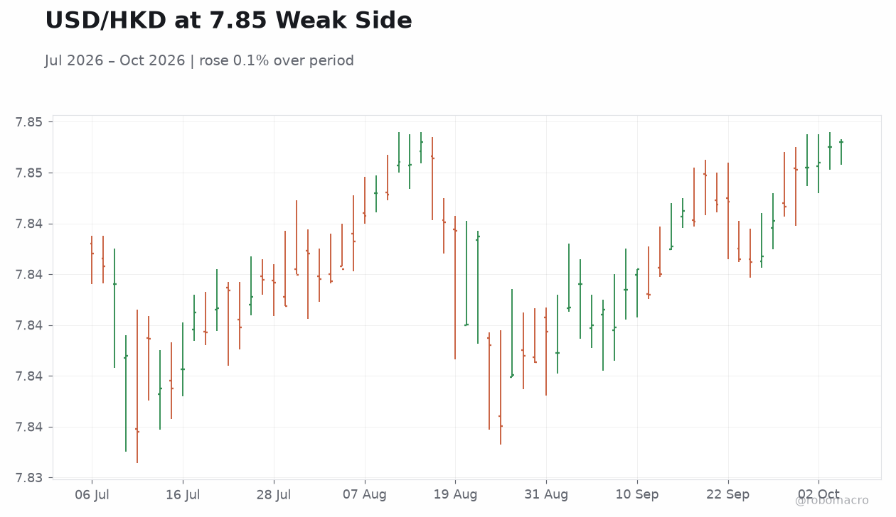 USD/HKD at 7.85 Weak Side