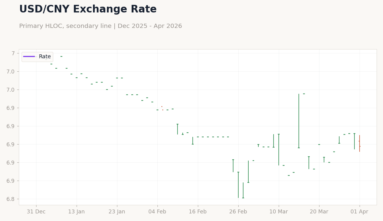 USD/CNY Exchange Rate