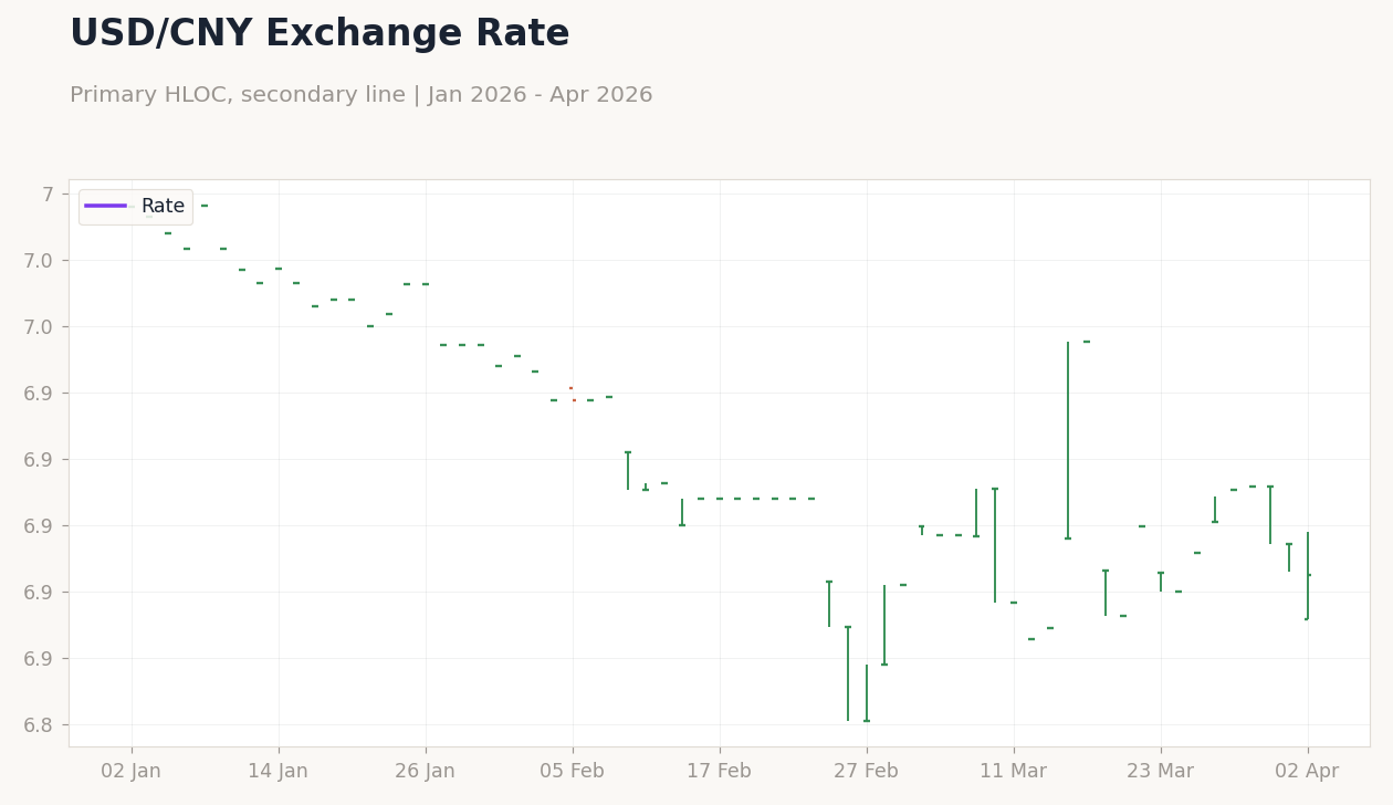 USD/CNY Exchange Rate