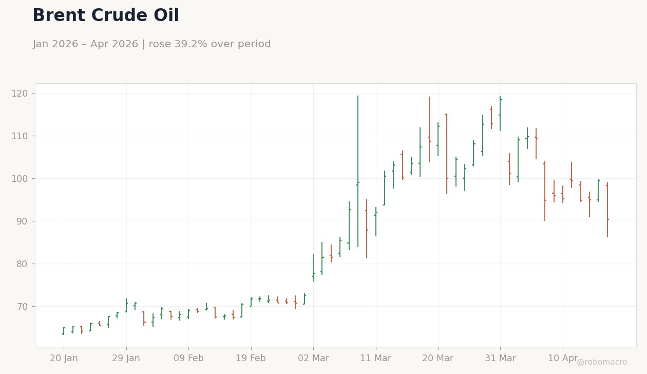 Brent Crude Oil
