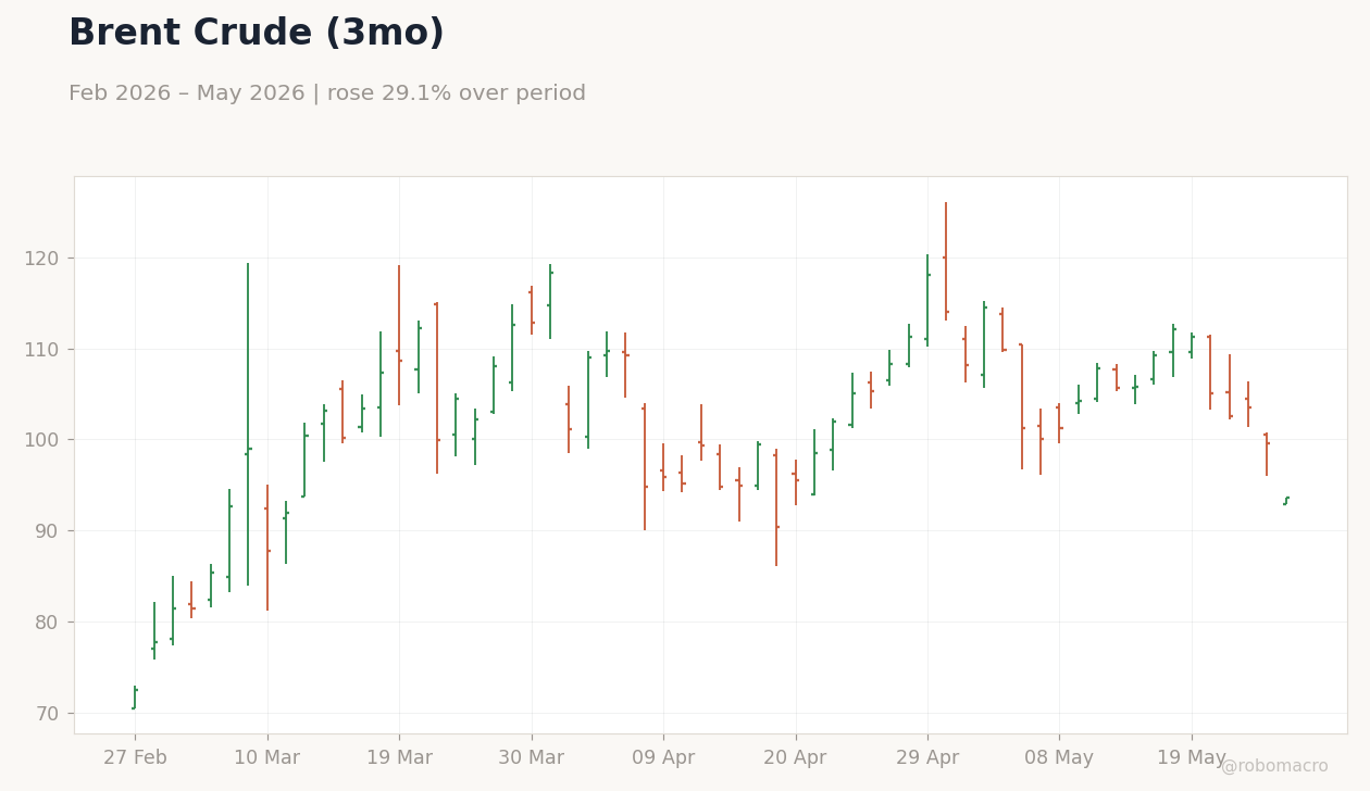 Brent Crude (3mo)