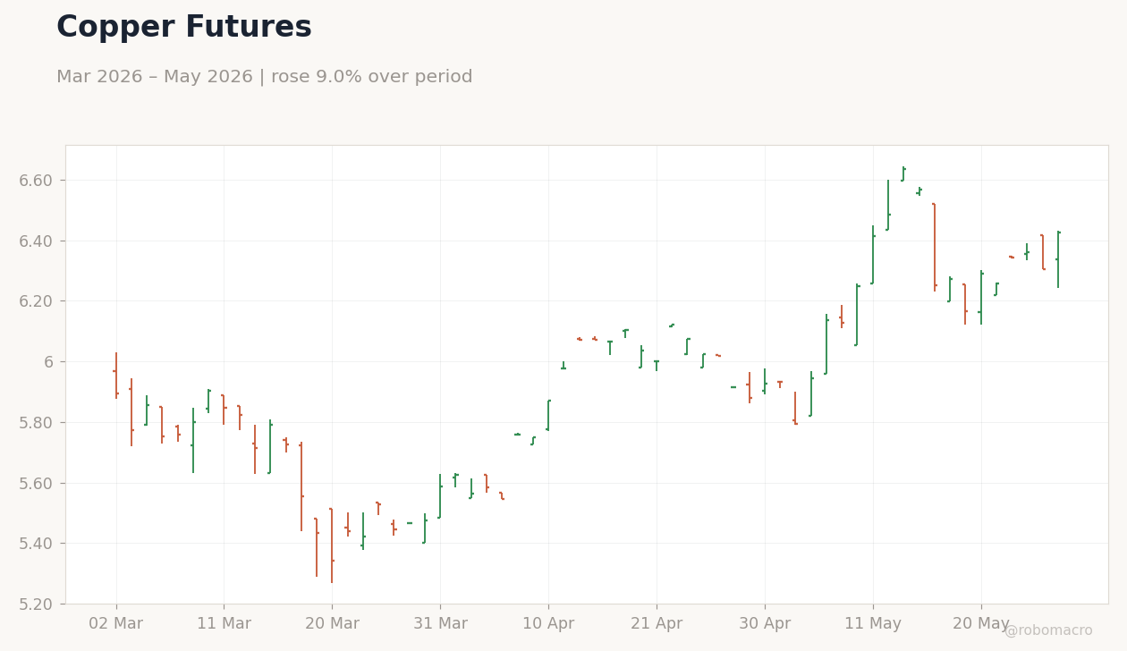 Copper Futures