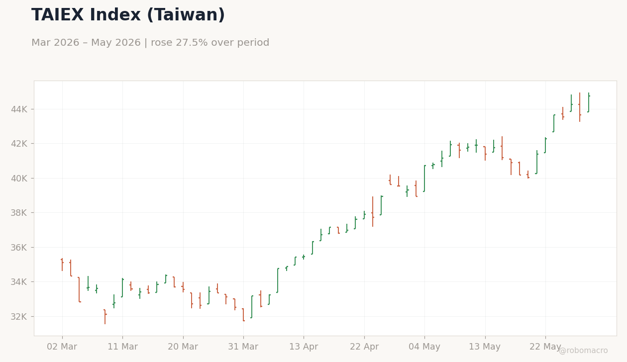 TAIEX Index (Taiwan)