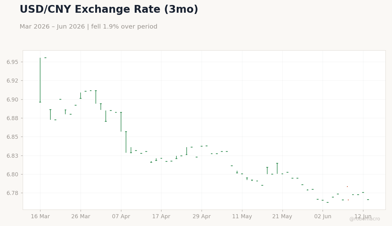 USD/CNY Exchange Rate (3mo)