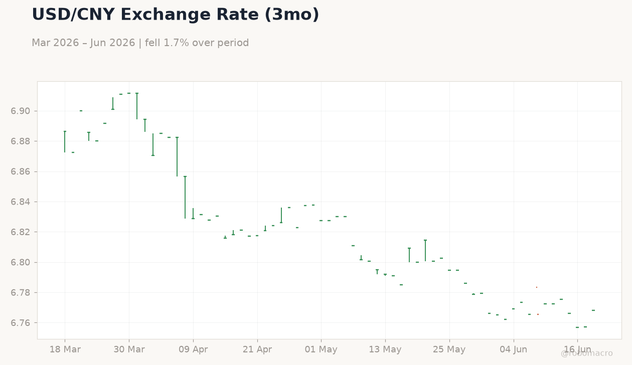 USD/CNY Exchange Rate (3mo)